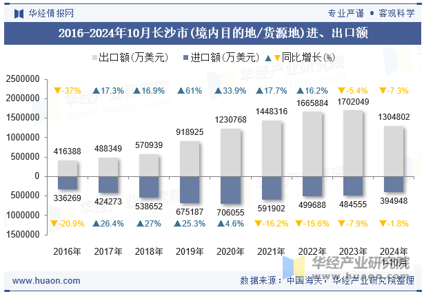 2016-2024年10月长沙市(境内目的地/货源地)进、出口额