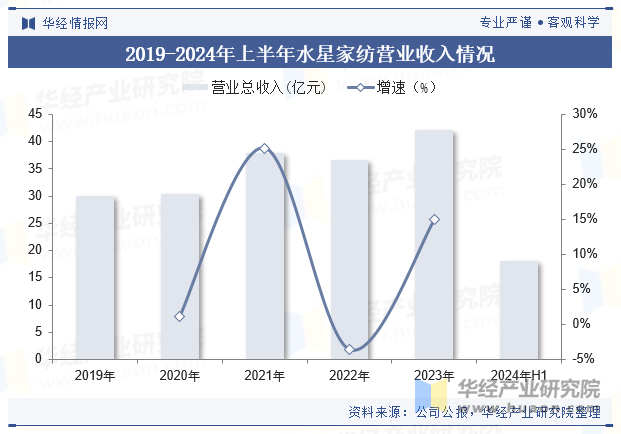 2019-2024年上半年水星家纺营业收入情况