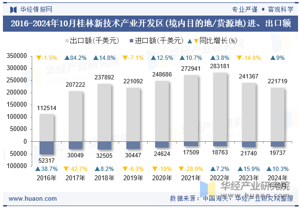 2016-2024年10月桂林新技术产业开发区(境内目的地/货源地)进、出口额