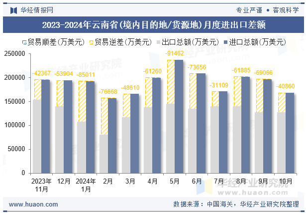 2023-2024年云南省(境内目的地/货源地)月度进出口差额