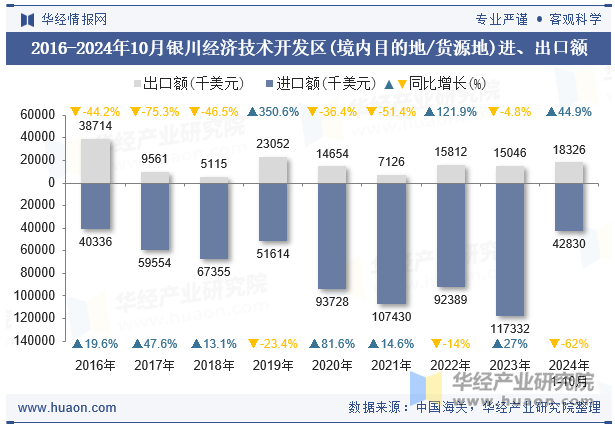 2016-2024年10月银川经济技术开发区(境内目的地/货源地)进、出口额