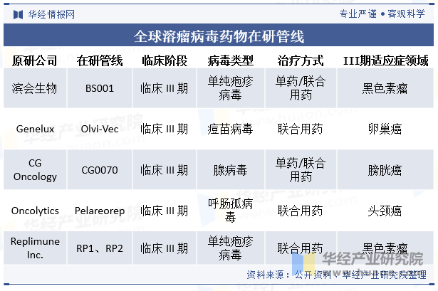 全球溶瘤病毒药物在研管线