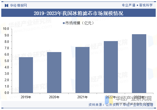 2019-2023年我国冰箱滤芯市场规模情况