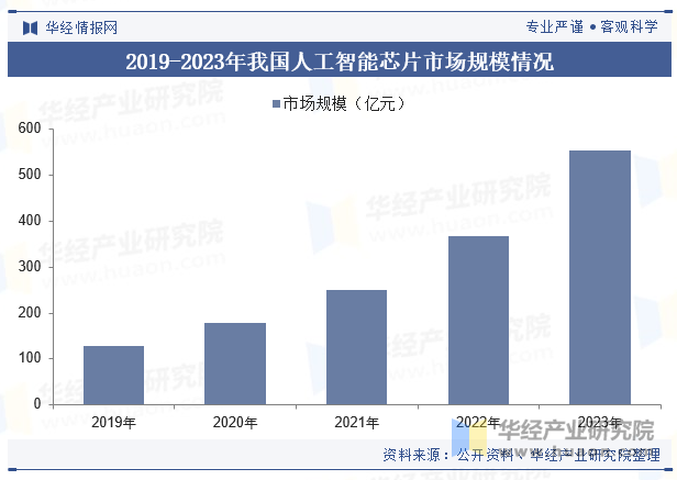 2019-2023年我国人工智能芯片市场规模情况