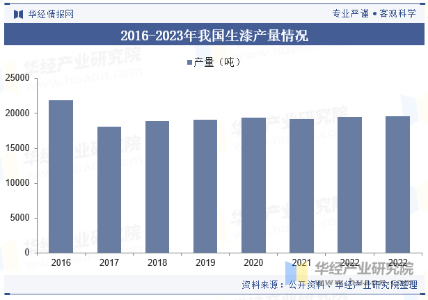 2016-2023年我国生漆产量情况