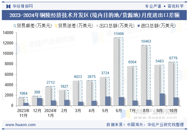 2023-2024年铜陵经济技术开发区(境内目的地/货源地)月度进出口差额