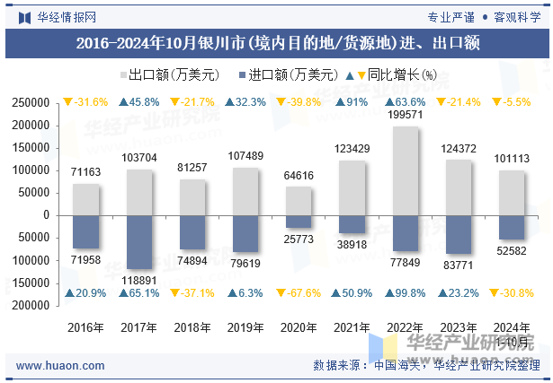 2016-2024年10月银川市(境内目的地/货源地)进、出口额