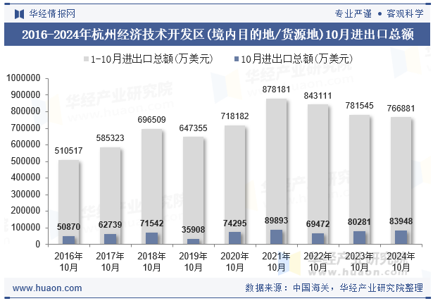 2016-2024年杭州经济技术开发区(境内目的地/货源地)10月进出口总额