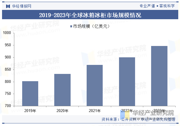 2019-2023年全球冰箱冰柜市场规模情况