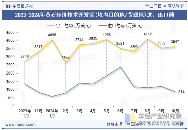 2023-2024年黄石经济技术开发区(境内目的地/货源地)进、出口额