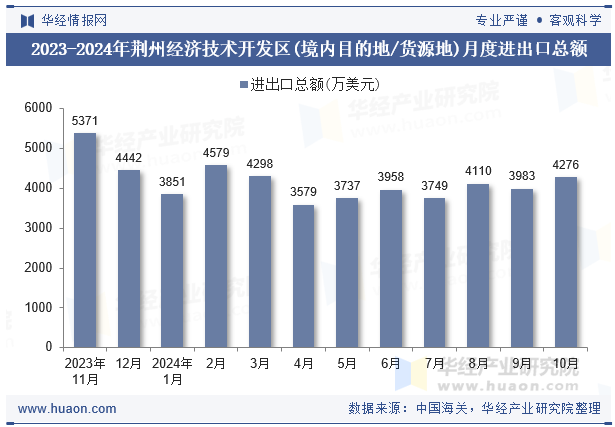 2023-2024年荆州经济技术开发区(境内目的地/货源地)月度进出口总额