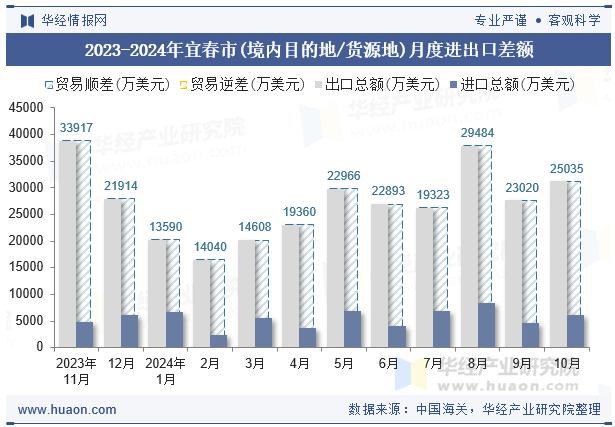 2023-2024年宜春市(境内目的地/货源地)月度进出口差额