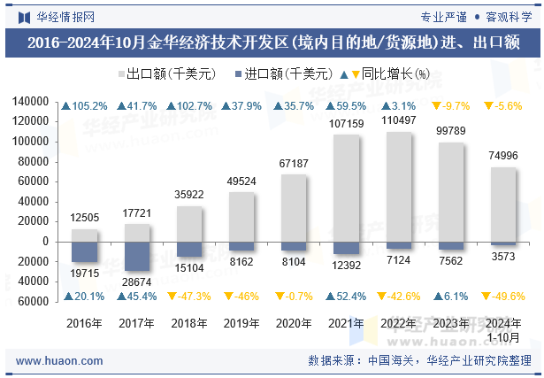 2016-2024年10月金华经济技术开发区(境内目的地/货源地)进、出口额