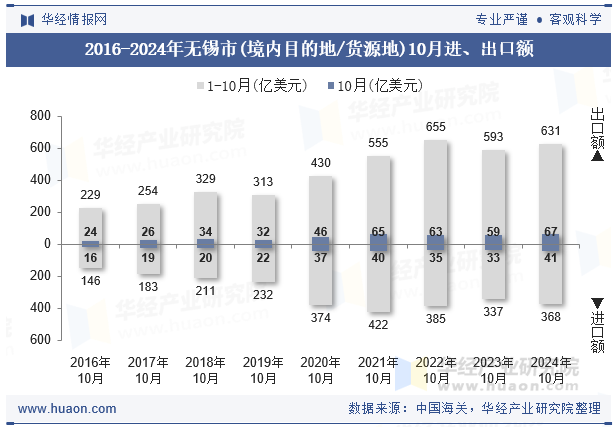 2016-2024年无锡市(境内目的地/货源地)10月进、出口额