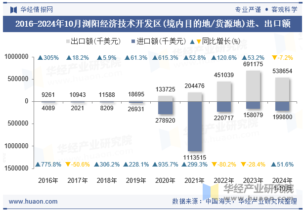 2016-2024年10月浏阳经济技术开发区(境内目的地/货源地)进、出口额