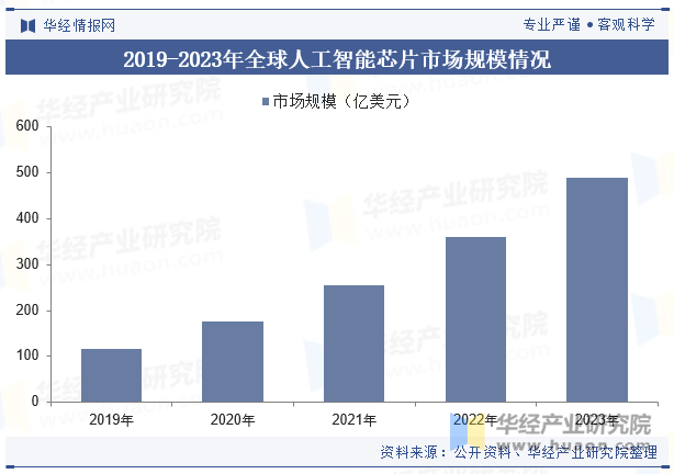 2019-2023年全球人工智能芯片市场规模情况