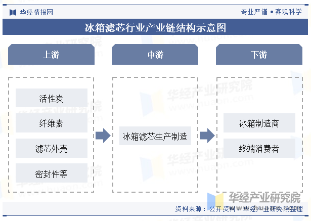 冰箱滤芯行业产业链结构示意图