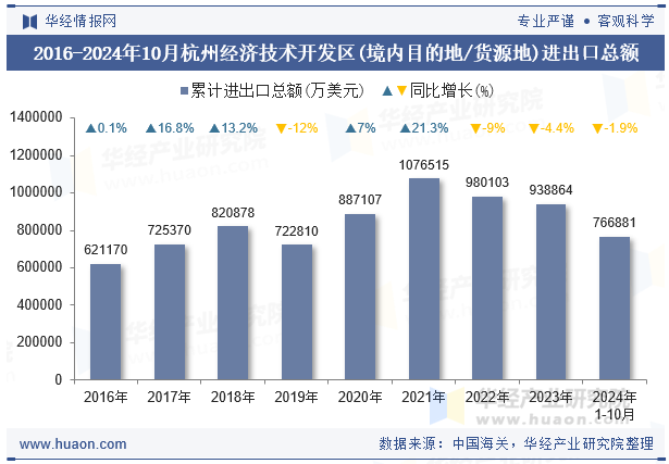 2016-2024年10月杭州经济技术开发区(境内目的地/货源地)进出口总额