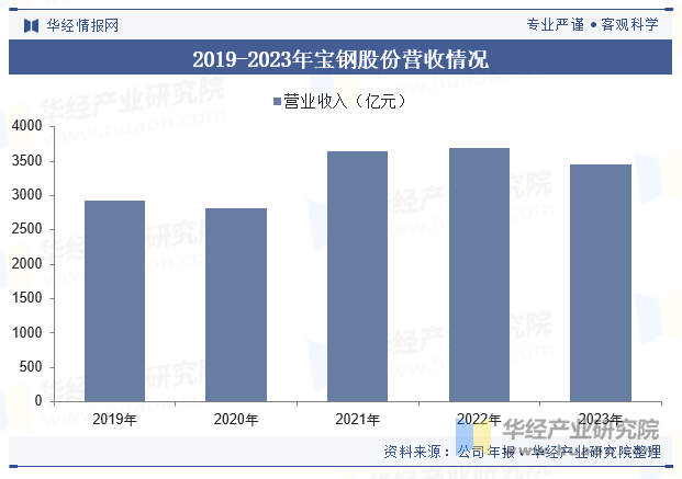 2019-2023年宝钢股份营收情况