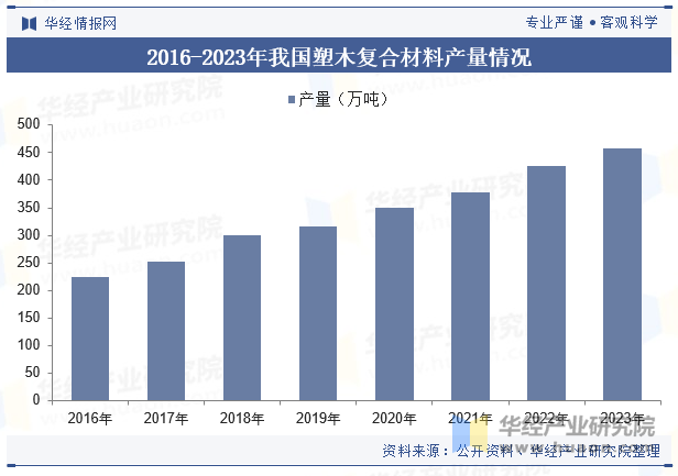 2016-2023年我国塑木复合材料产量情况