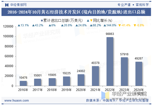 2016-2024年10月黄石经济技术开发区(境内目的地/货源地)进出口总额