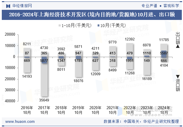 2016-2024年上海经济技术开发区(境内目的地/货源地)10月进、出口额