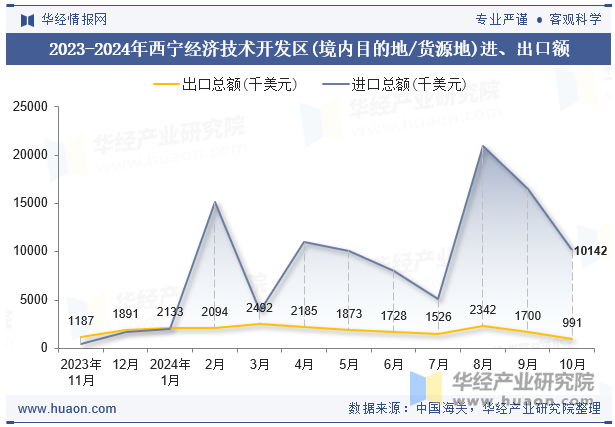 2023-2024年西宁经济技术开发区(境内目的地/货源地)进、出口额