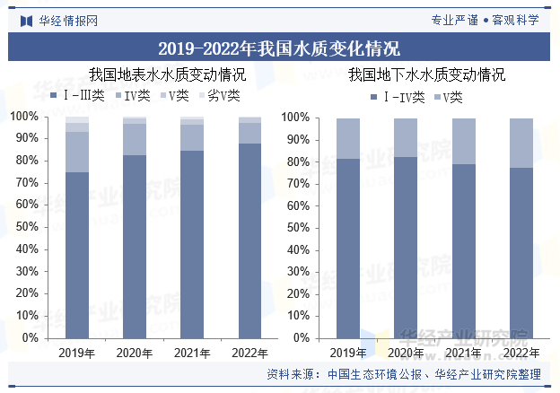 2019-2022年我国水质变化情况