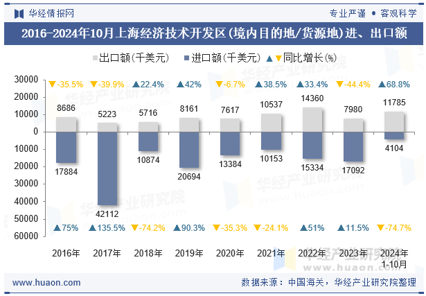 2016-2024年10月上海经济技术开发区(境内目的地/货源地)进、出口额