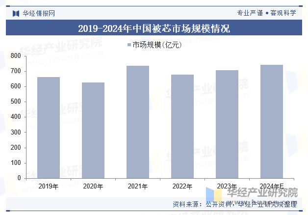 2019-2024年中国被芯市场规模情况