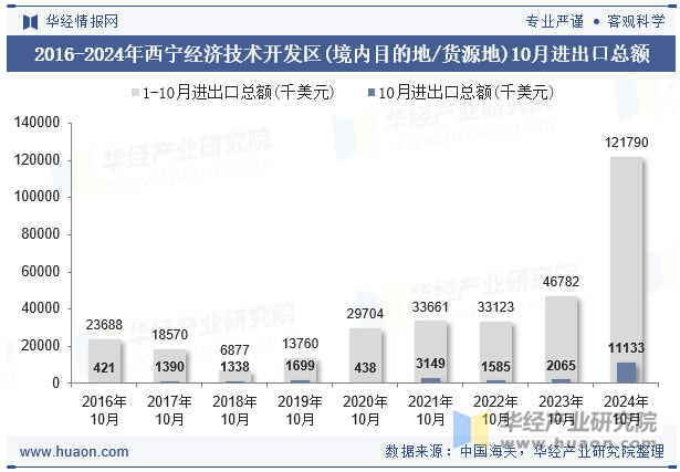 2016-2024年西宁经济技术开发区(境内目的地/货源地)10月进出口总额