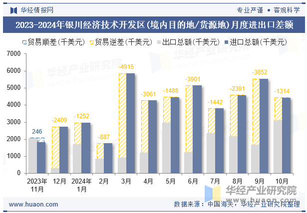 2023-2024年银川经济技术开发区(境内目的地/货源地)月度进出口差额