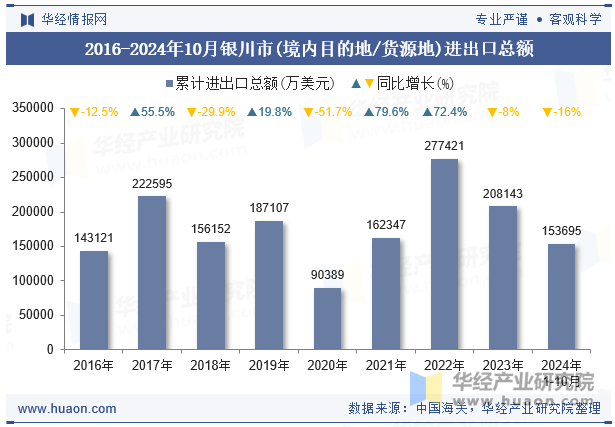 2016-2024年10月银川市(境内目的地/货源地)进出口总额