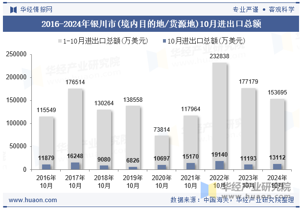 2016-2024年银川市(境内目的地/货源地)10月进出口总额