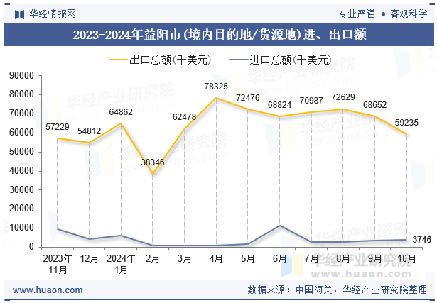 2023-2024年益阳市(境内目的地/货源地)进、出口额