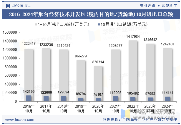 2016-2024年烟台经济技术开发区(境内目的地/货源地)10月进出口总额