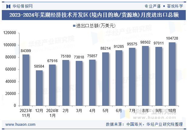 2023-2024年芜湖经济技术开发区(境内目的地/货源地)月度进出口总额