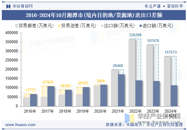 2016-2024年10月湘潭市(境内目的地/货源地)进出口差额