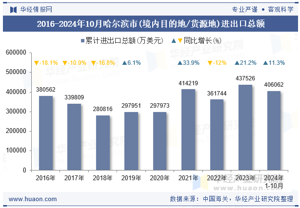 2016-2024年10月哈尔滨市(境内目的地/货源地)进出口总额