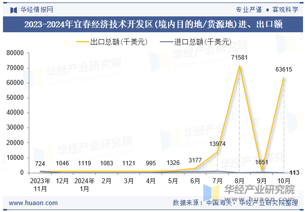 2023-2024年宜春经济技术开发区(境内目的地/货源地)进、出口额