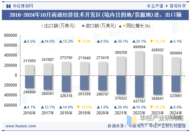 2016-2024年10月南通经济技术开发区(境内目的地/货源地)进、出口额