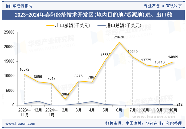 2023-2024年襄阳经济技术开发区(境内目的地/货源地)进、出口额