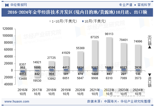 2016-2024年金华经济技术开发区(境内目的地/货源地)10月进、出口额