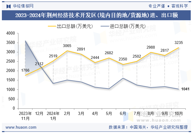 2023-2024年荆州经济技术开发区(境内目的地/货源地)进、出口额