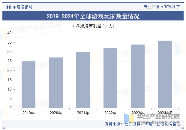 2019-2024年全球游戏玩家数量情况