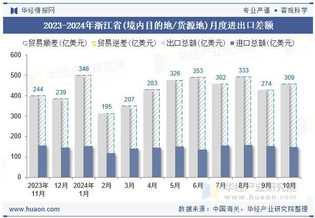 2023-2024年浙江省(境内目的地/货源地)月度进出口差额