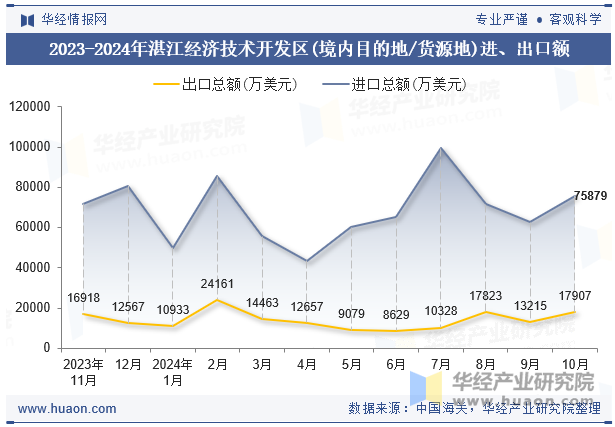 2023-2024年湛江经济技术开发区(境内目的地/货源地)进、出口额