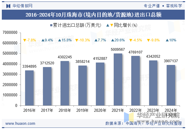 2016-2024年10月珠海市(境内目的地/货源地)进出口总额