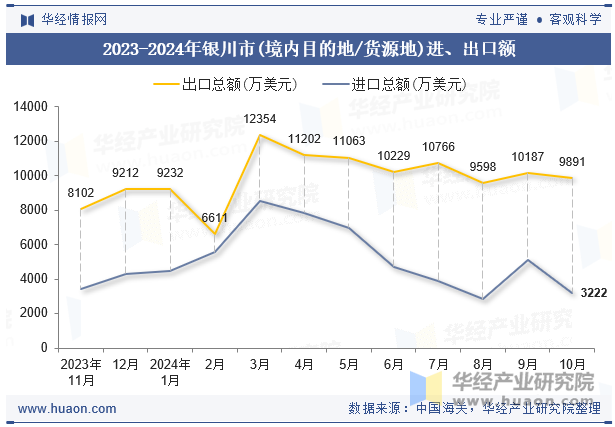 2023-2024年银川市(境内目的地/货源地)进、出口额