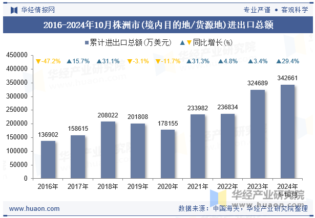 2016-2024年10月株洲市(境内目的地/货源地)进出口总额